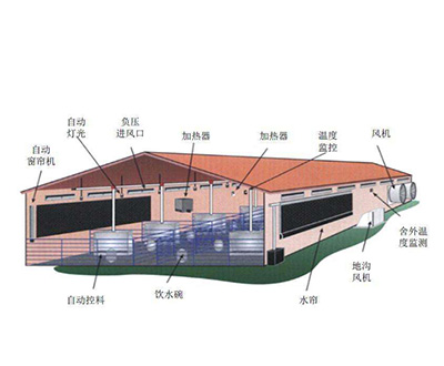 智能云養殖環控系統